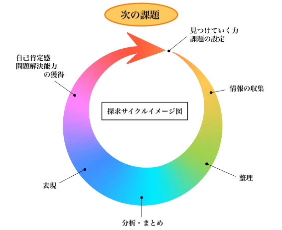 論理的思考トレーニング・探究学習