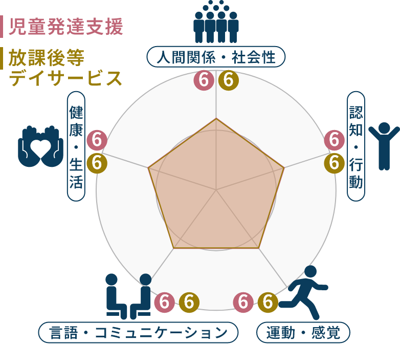 児童発達支援 放課後等デイサービス 人間関係・社会性 認知・行動 運動・感覚 言語・コミュニケーション 健康・生活