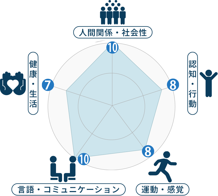 人間関係・社会性 認知・行動 運動・感覚 言語・コミュニケーション 健康・生活