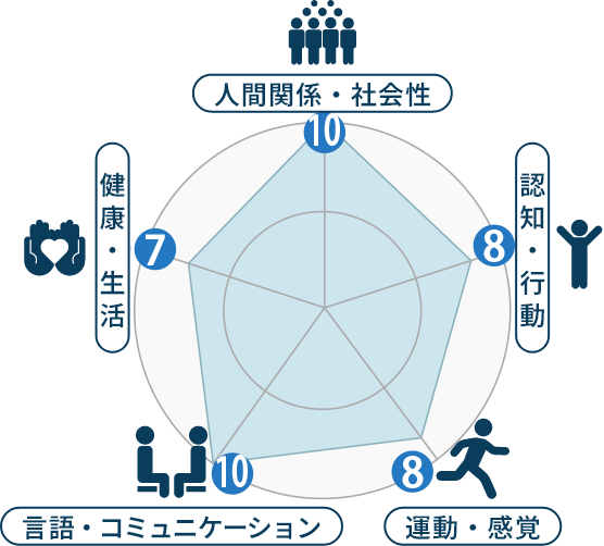 人間関係・社会性 認知・行動 運動・感覚 言語・コミュニケーション 健康・生活