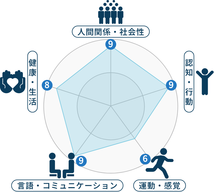 人間関係・社会性 認知・行動 運動・感覚 言語・コミュニケーション 健康・生活