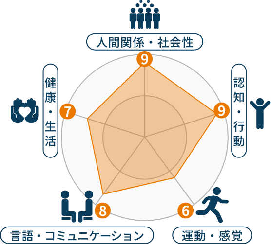 人間関係・社会性 認知・行動 運動・感覚 言語・コミュニケーション 健康・生活